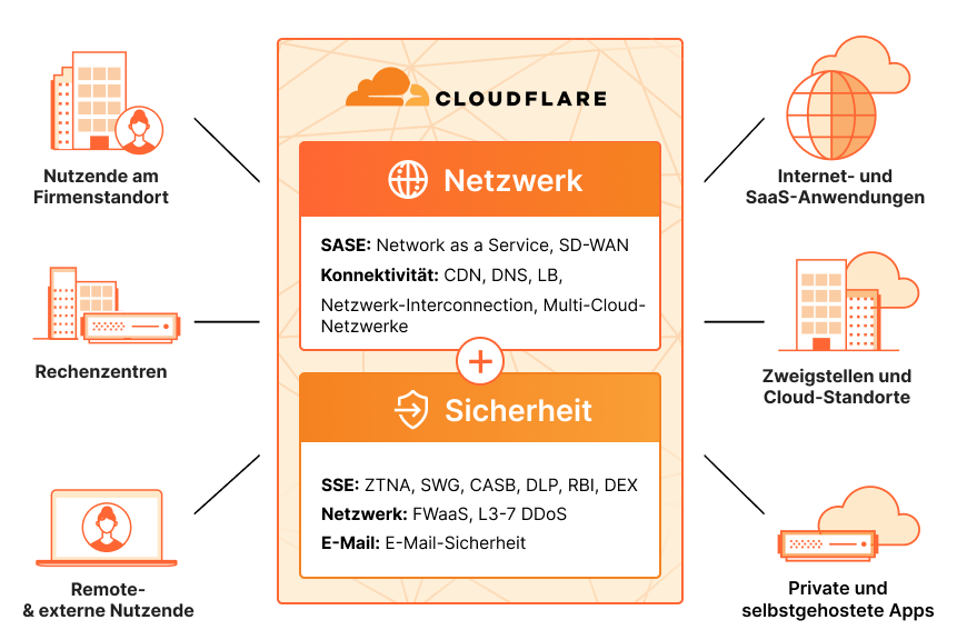 Modernisierung von Netzwerken – Funktionsweise – Diagramm