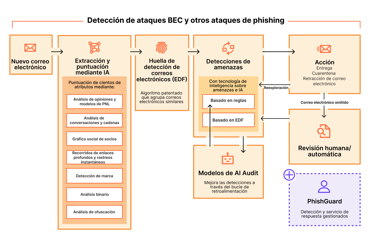 Cloudflare Email Security - Cómo funciona