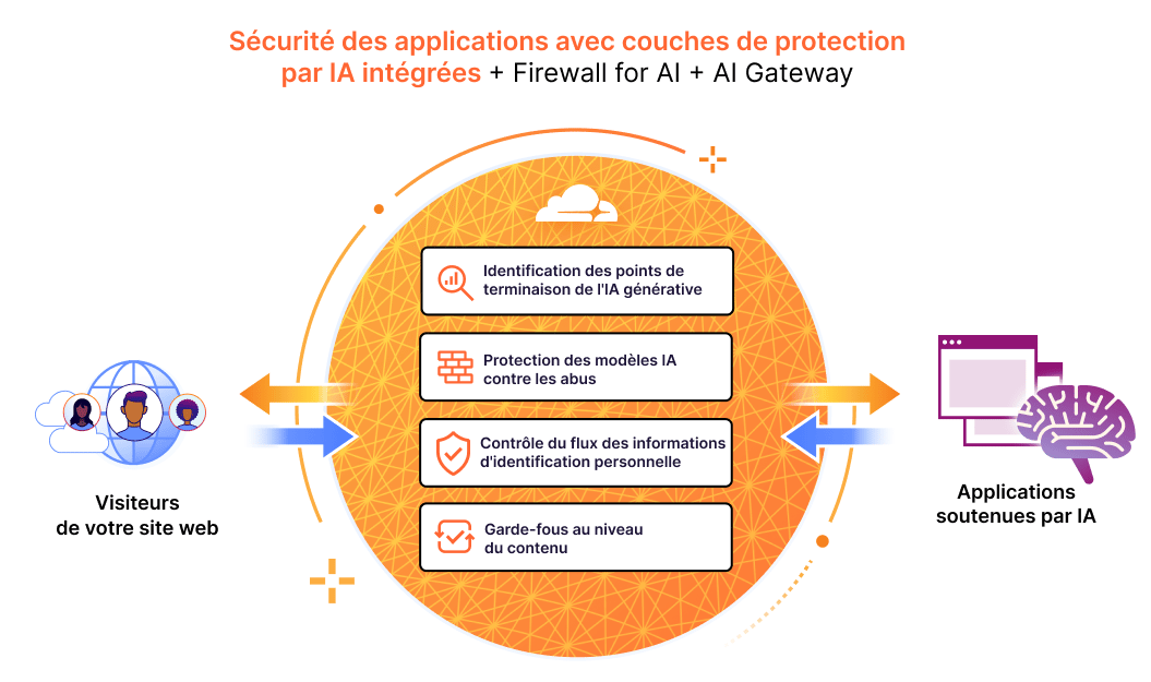 Protection des applications basées sur l'IA - Pare-feu Cloudflare