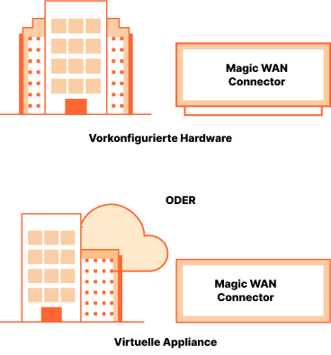 Funktionsweise – Magic WAN Connector