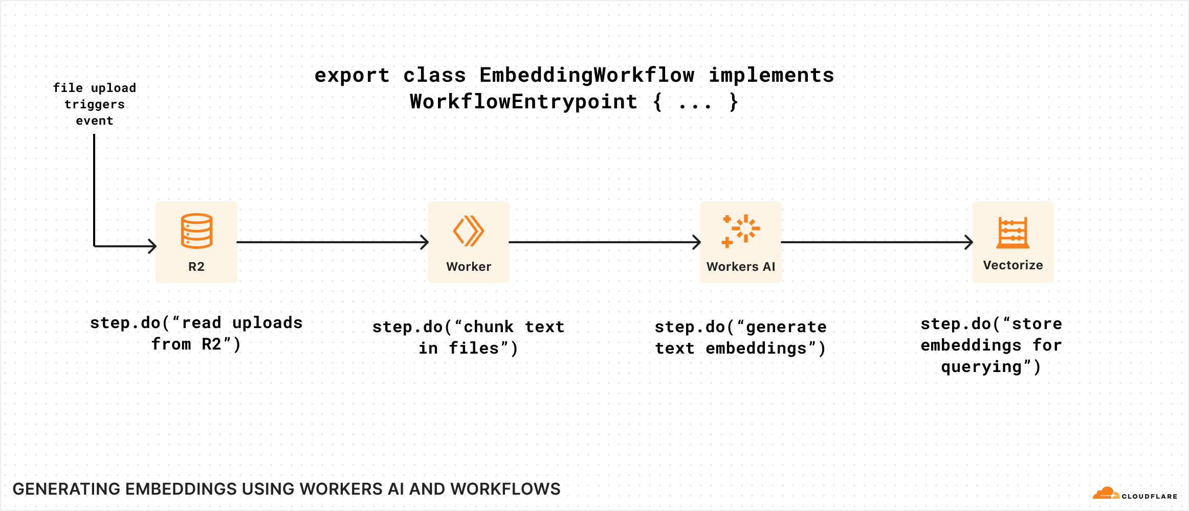 Workflow illustration