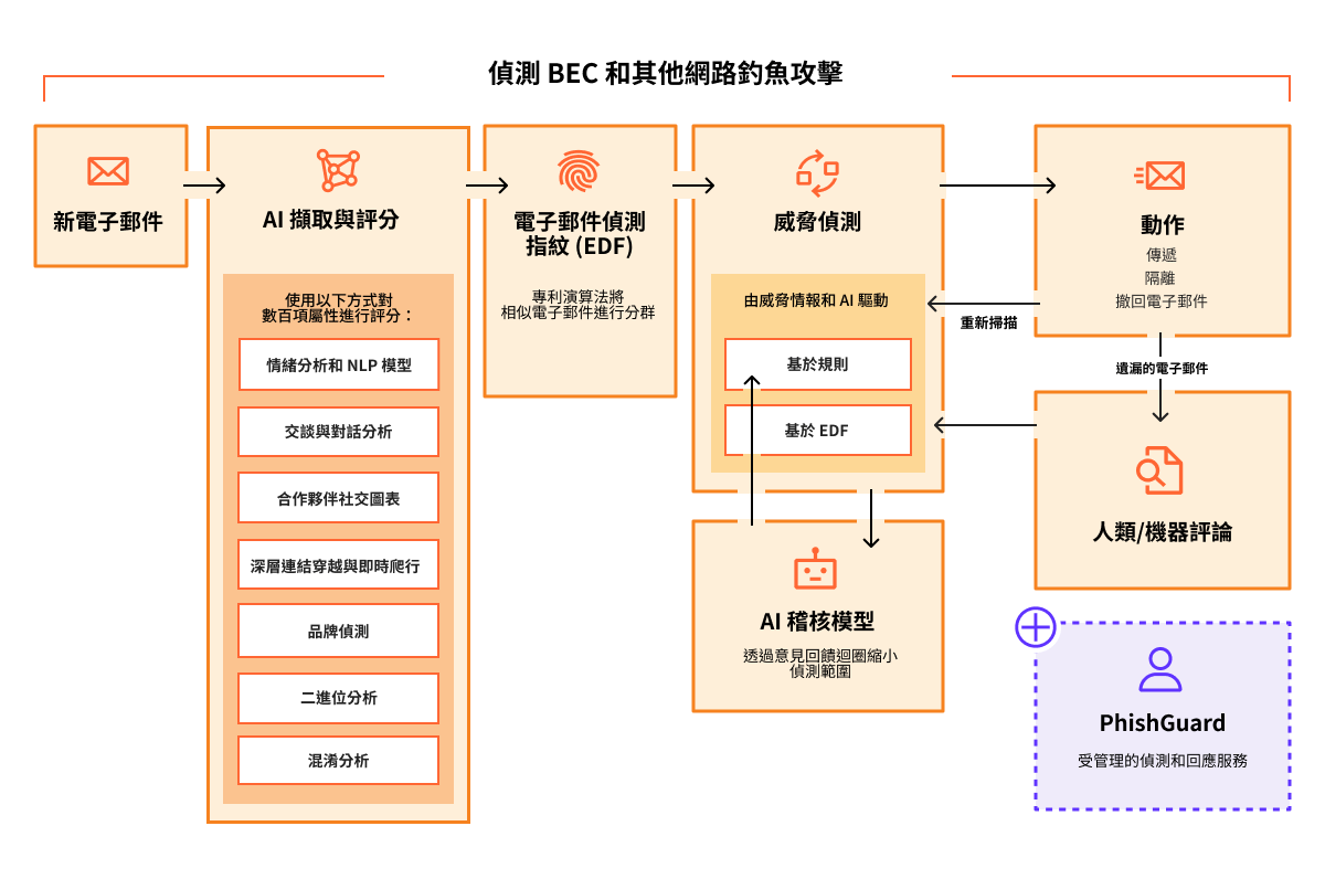 Email Security - 運作方式