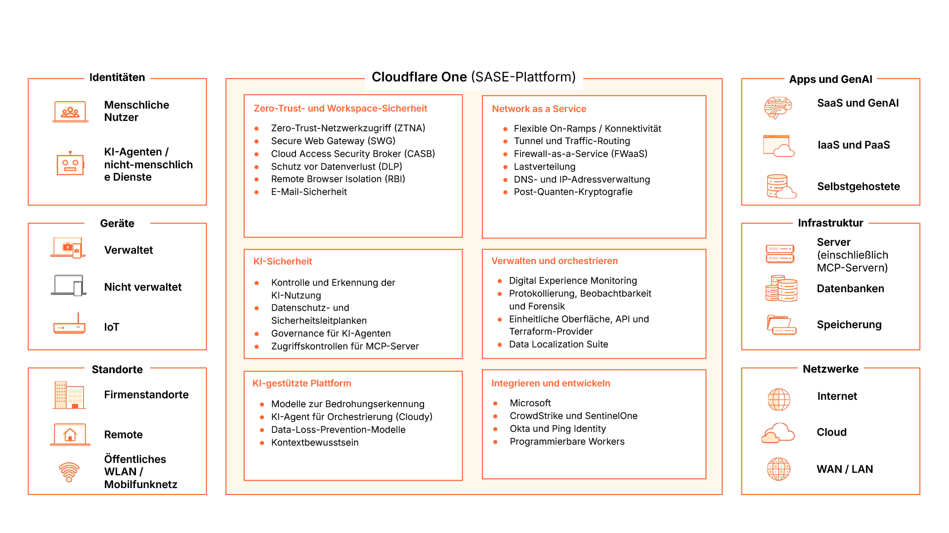 SASE – Diagramm mit Aufzählungspunkten